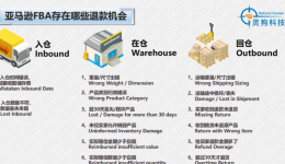 黑五网一后必须要做的一件事，可惜只有40%的卖家做了