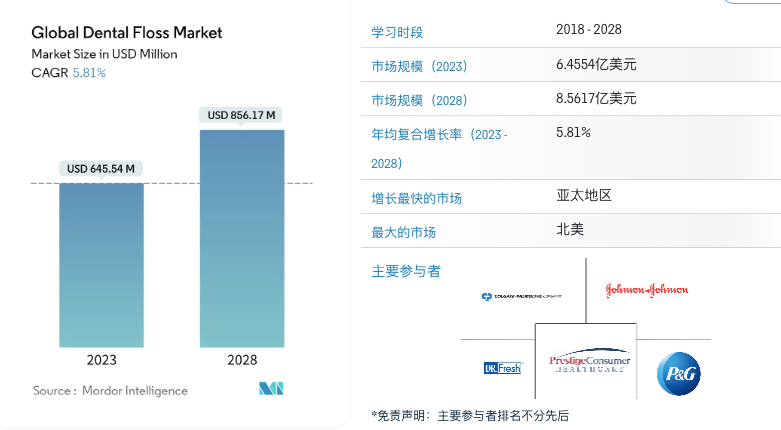 口腔护理红海中小众品牌逆势领跑，Cocofloss做对了什么？