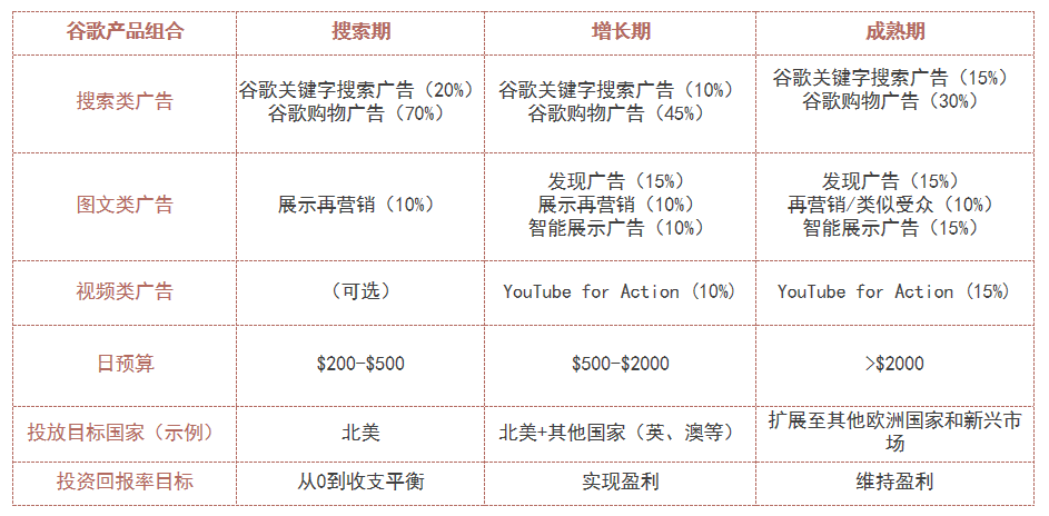 助力B2C企业打造谷歌出海产品解决方案