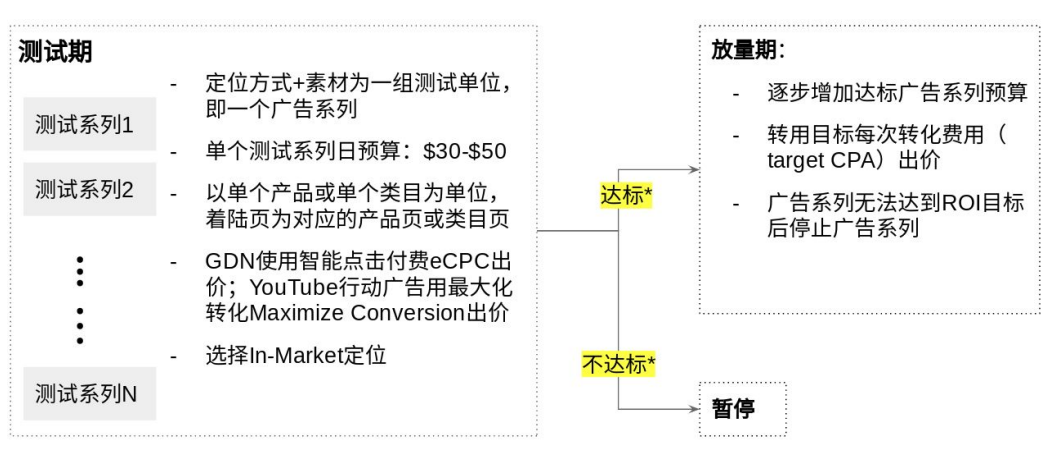 助力B2C企业打造谷歌出海产品解决方案