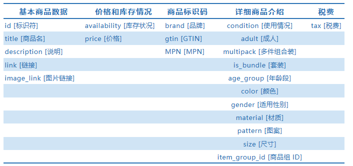 Google购物广告Feed全方位解读及优化-出海必看！