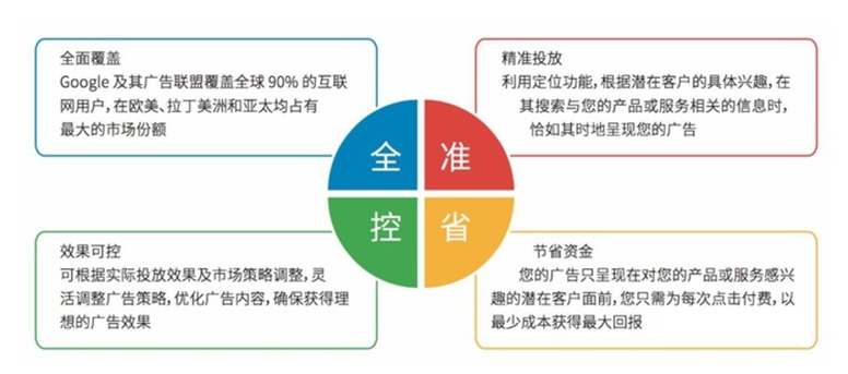 助力B2C企业打造谷歌出海产品解决方案
