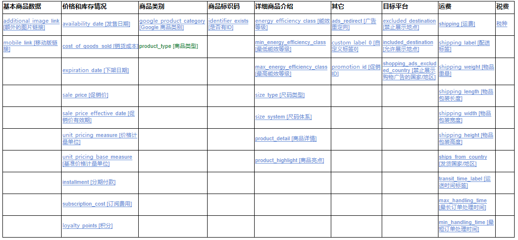 Google购物广告Feed全方位解读及优化-出海必看！