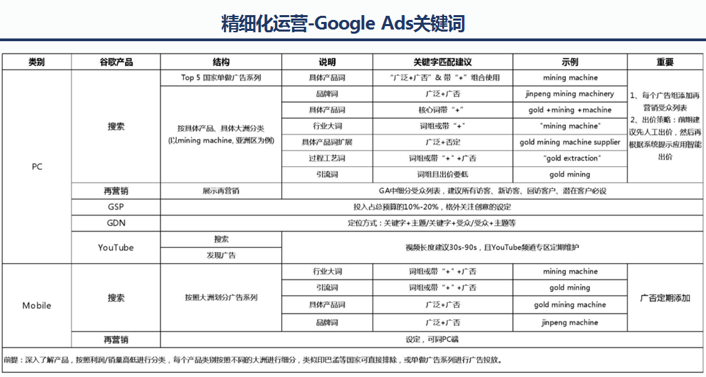 如何正确利用Google，开辟海外市场沃土
