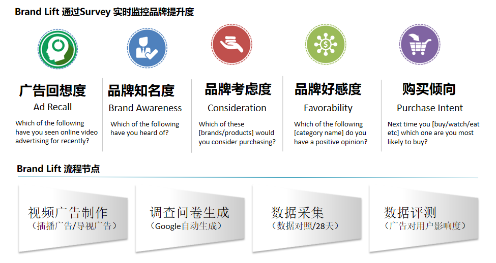 助力B2C企业打造谷歌出海产品解决方案