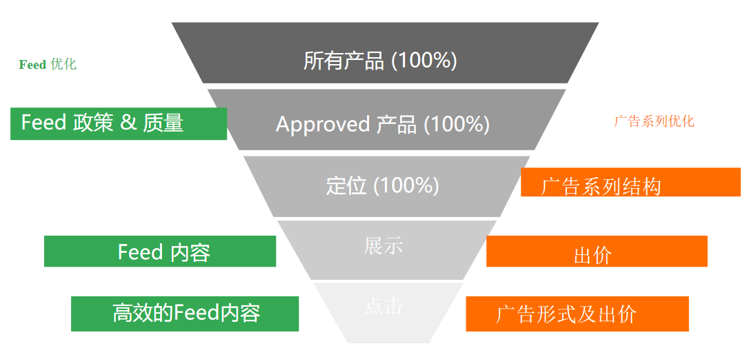 Google购物广告Feed全方位解读及优化-出海必看！