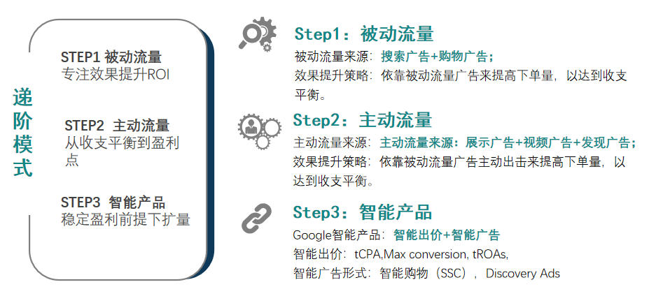 助力B2C企业打造谷歌出海产品解决方案