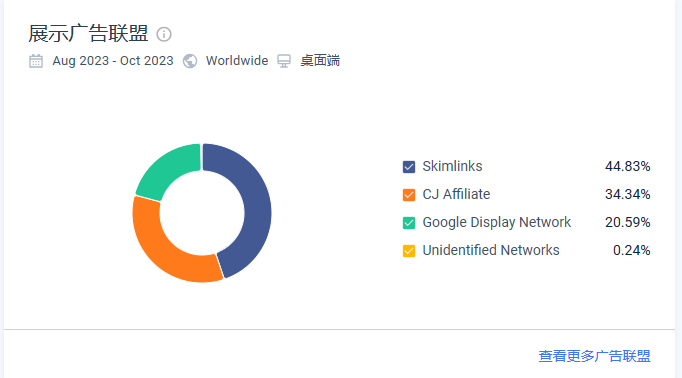 是时候要了解了解你的对手了！【独立站】