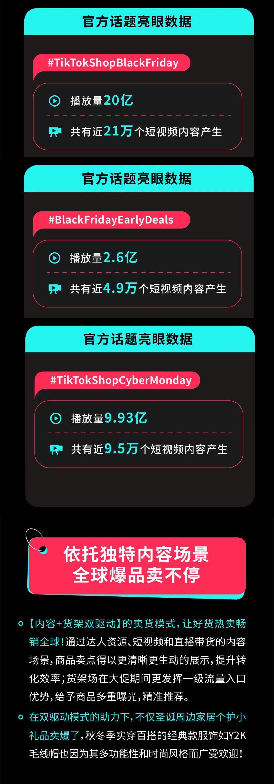 4倍爆发！TikTok Shop全托管黑五大促收官，超万款爆品卖全球