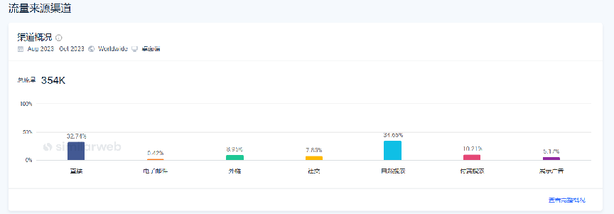 12大工具洞悉竞争对手，让你的独立站先人一步！