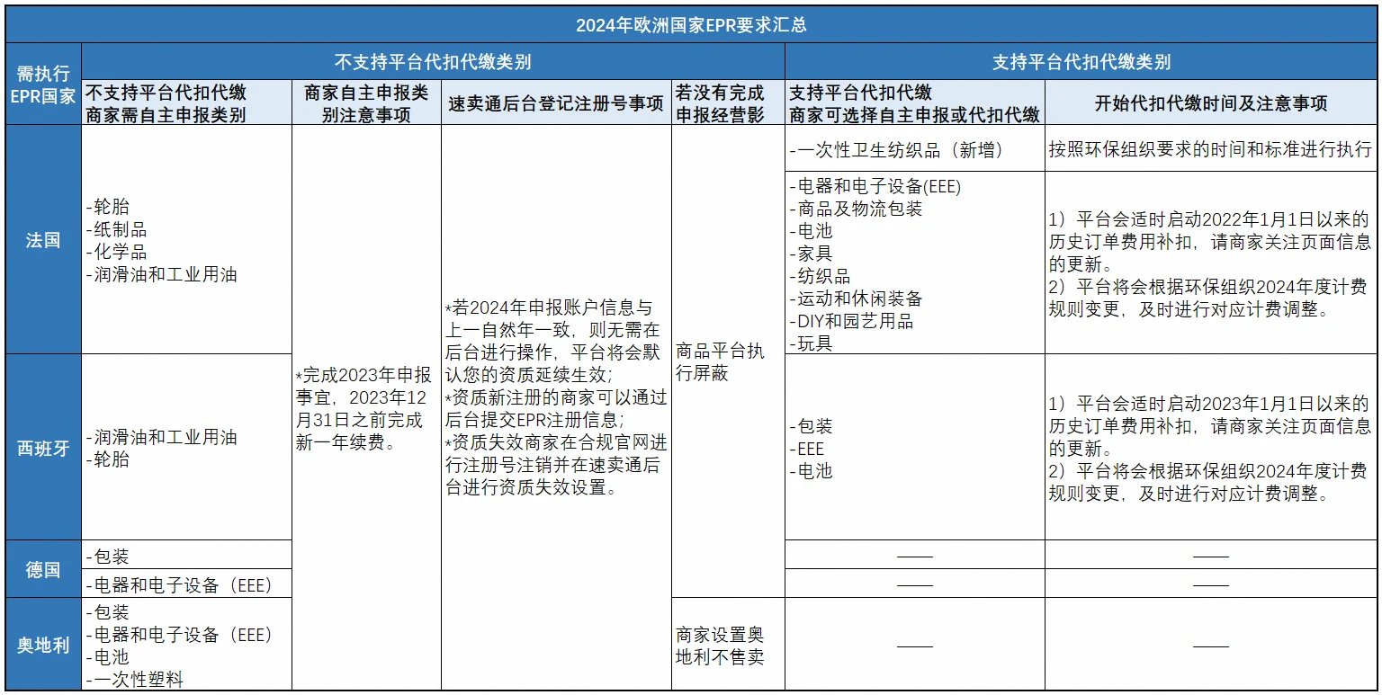 全球速卖通发布2024年欧洲多国EPR合规要求汇总公告