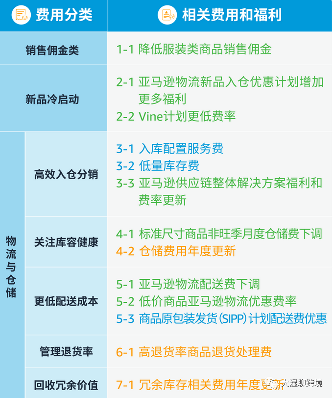 重磅更新！亚马逊大幅度下调一大批费用！