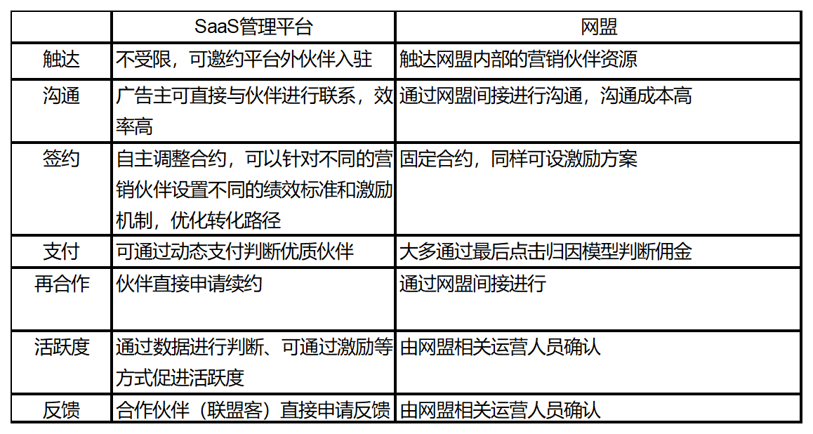 联盟营销增长陷入瓶颈，如何维护伙伴关系提高ROI？