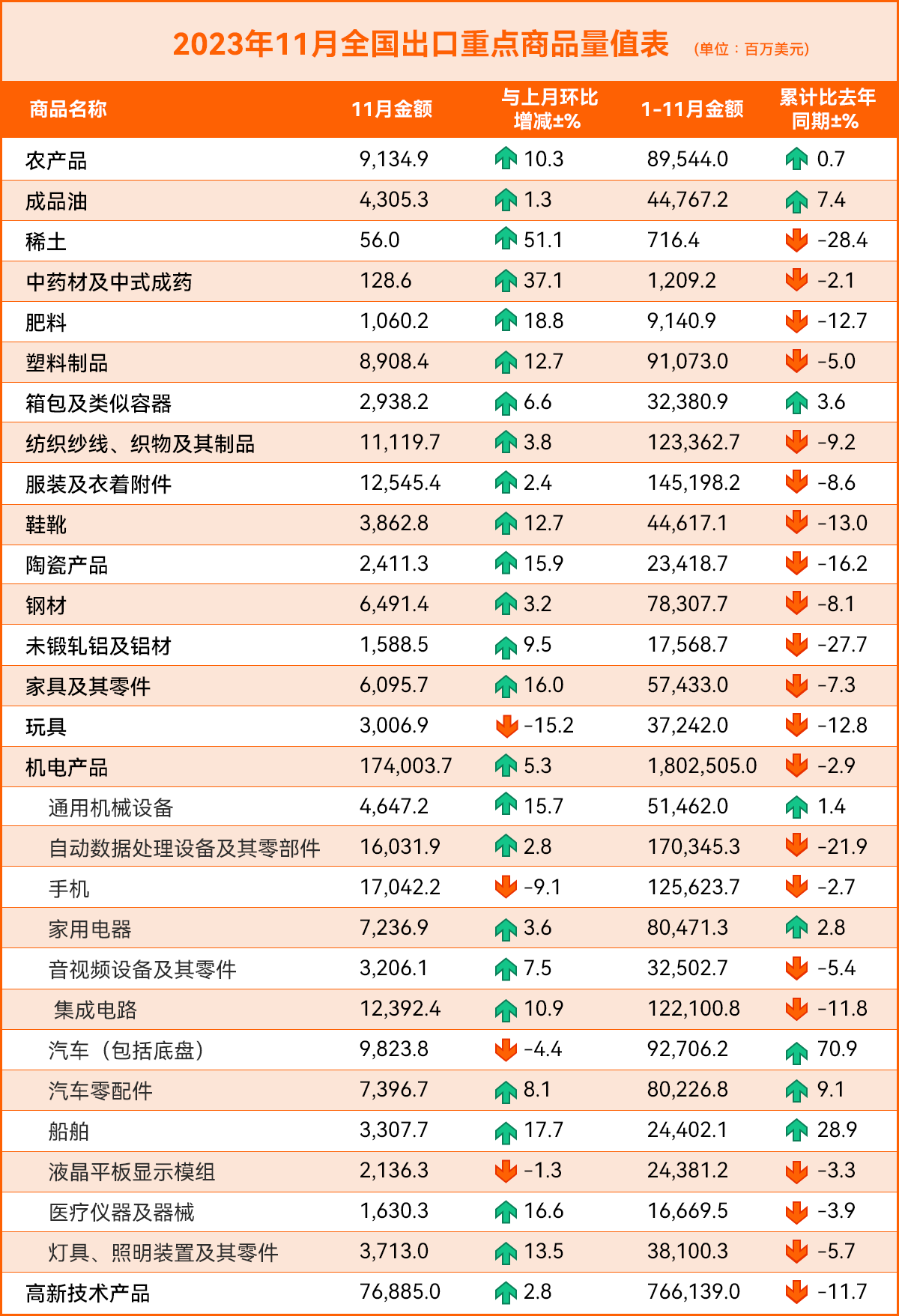 同比增长率由负转正！11月出口数据出炉
