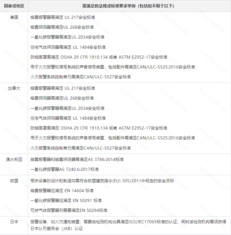 Temu平台消防类及其他安全用品合规解读和资质上传指引