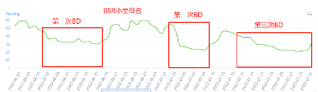 亚马逊母婴类Listing如何60天做到日销售额提升113%？