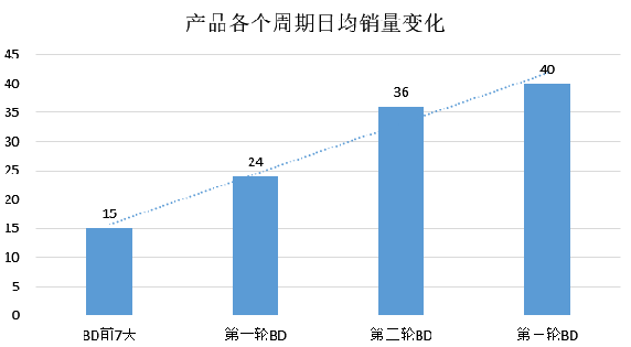 亚马逊母婴类Listing如何60天做到日销售额提升113%？