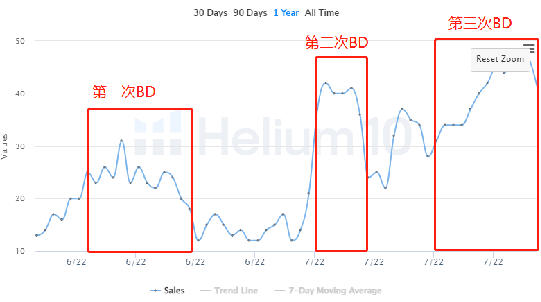 亚马逊母婴类Listing如何60天做到日销售额提升113%？