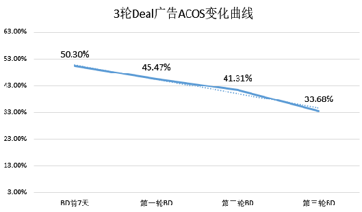 亚马逊母婴类Listing如何60天做到日销售额提升113%？