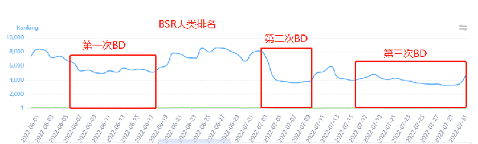 亚马逊母婴类Listing如何60天做到日销售额提升113%？