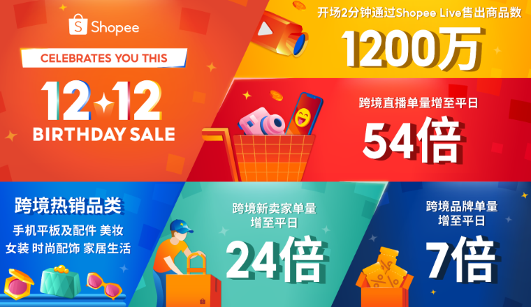 Shopee 12.12生日大促圆满落幕，跨境直播单量大涨至平日54倍