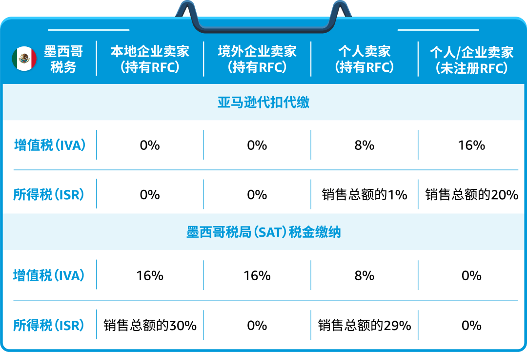 卖家值得拥有！注册立省20%税务成本的墨西哥RFC！