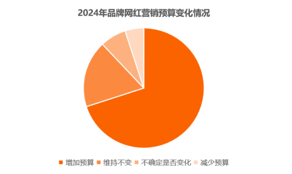 五大海外社媒营销最新趋势解读，2024年海外网红营销应该这样做！