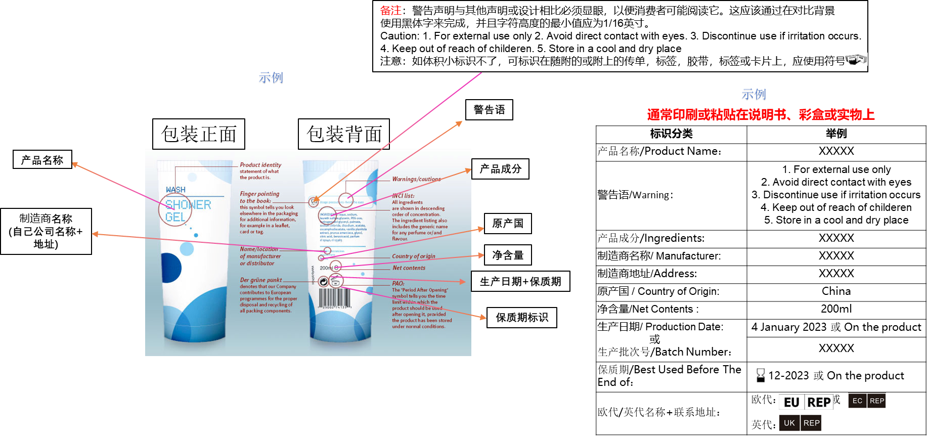 化妆品、美妆个护类产品包装标签要求示例解读