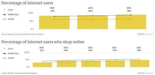 市场潜力巨大的电商市场以色列，跨境电商入局新赛道！