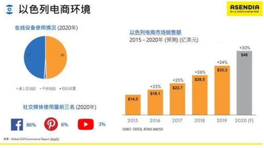 市场潜力巨大的电商市场以色列，跨境电商入局新赛道！