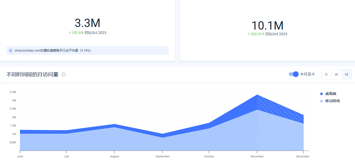 DTC品牌Bombas的致富之路：拒绝薄利多销