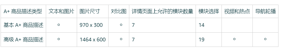 利用好这个功能， 销售额提高多达20%！