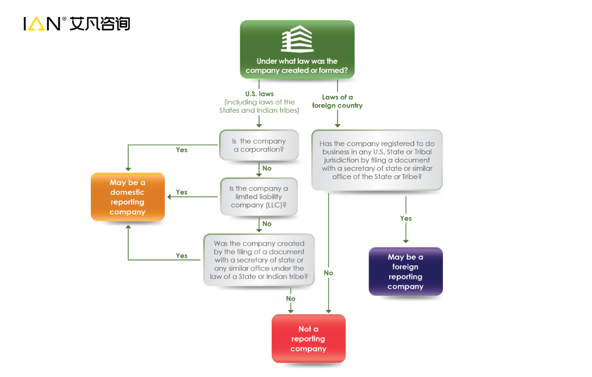 24年1月1日起生效的CTA法案，对跨境卖家的店铺会有哪些影响？