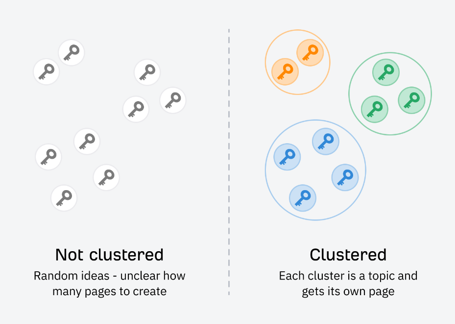 关键词集群很重要,谷歌SEO需要它