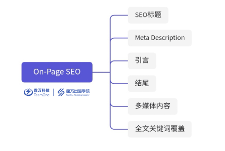 效率翻倍！ChatGPT一站式搞定On-Page SEO