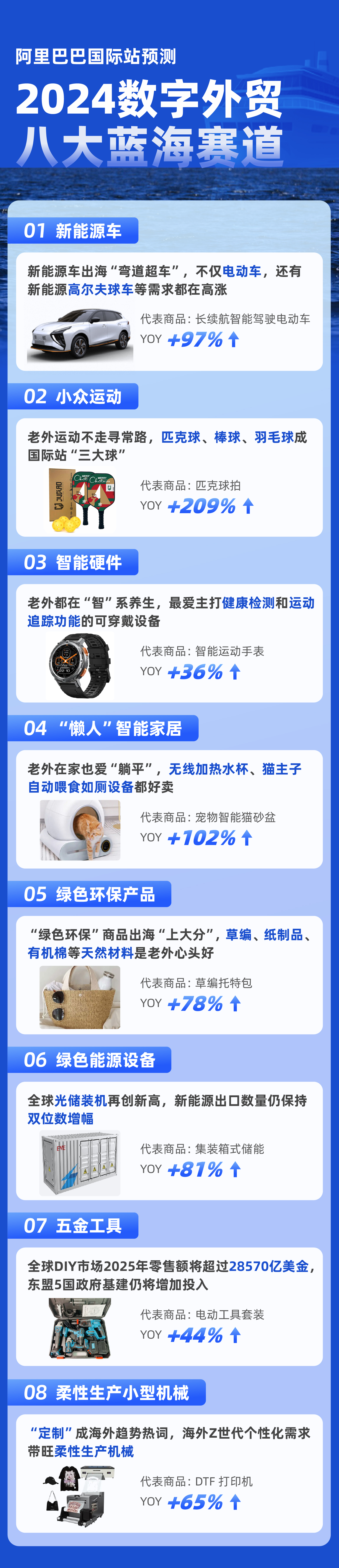 阿里国际站预测明年数字外贸八大蓝海赛道：新能源、绿色环保、个性化、智能是关键词