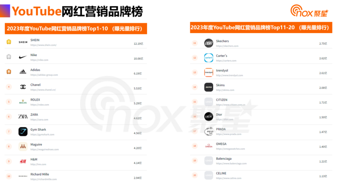 Nox聚星《2024拉美网红营销生态报告》：拉美网红营销数据洞察！