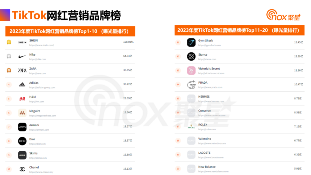 Nox聚星《2024拉美网红营销生态报告》：拉美网红营销数据洞察！