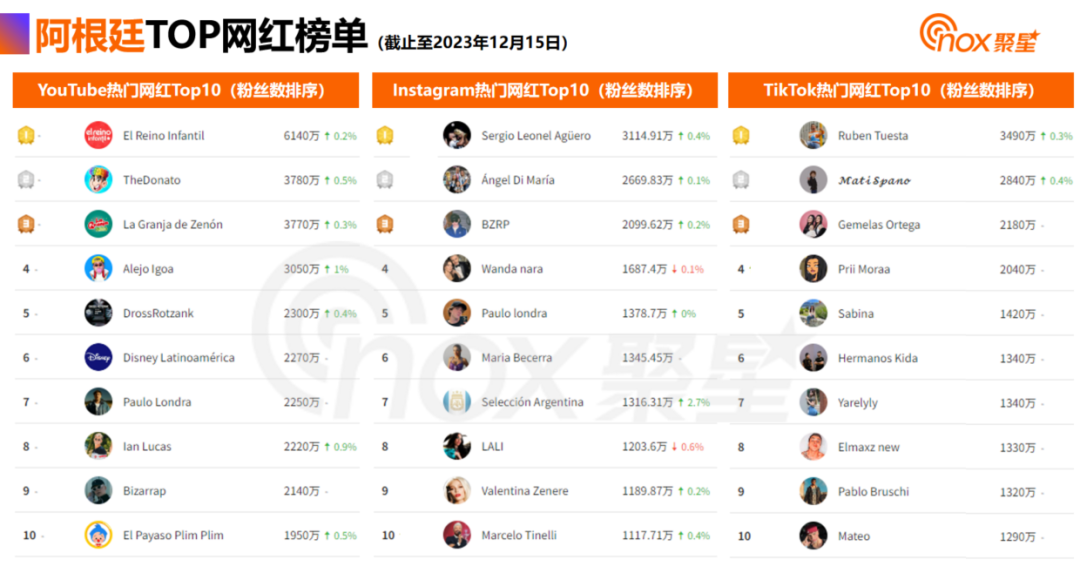 Nox聚星《2024拉美网红营销生态报告》：拉美网红营销数据洞察！