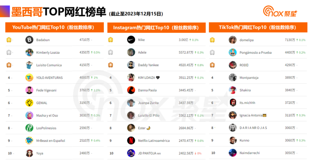 Nox聚星《2024拉美网红营销生态报告》：拉美网红营销数据洞察！