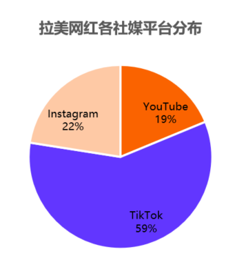 Nox聚星《2024拉美网红营销生态报告》：拉美网红营销数据洞察！