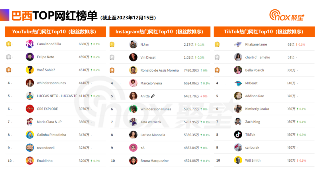 Nox聚星《2024拉美网红营销生态报告》：拉美网红营销数据洞察！