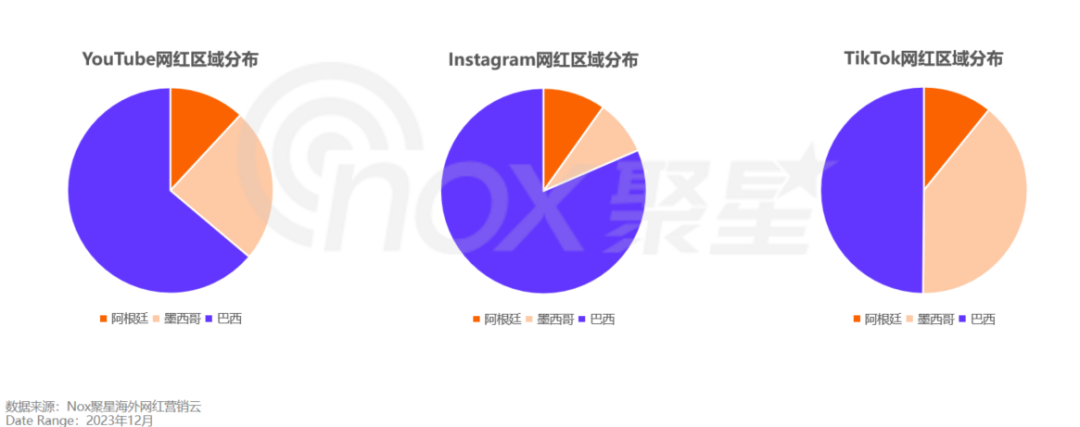 Nox聚星《2024拉美网红营销生态报告》：拉美网红营销数据洞察！