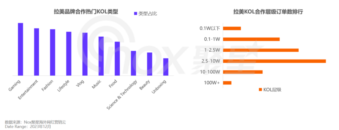 Nox聚星《2024拉美网红营销生态报告》：拉美网红营销数据洞察！