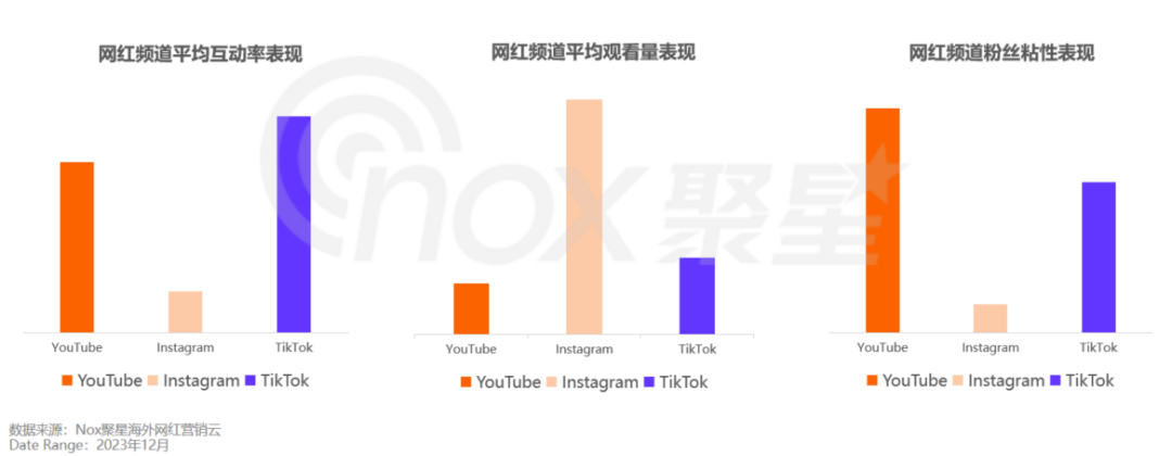 Nox聚星《2024拉美网红营销生态报告》：拉美网红营销数据洞察！