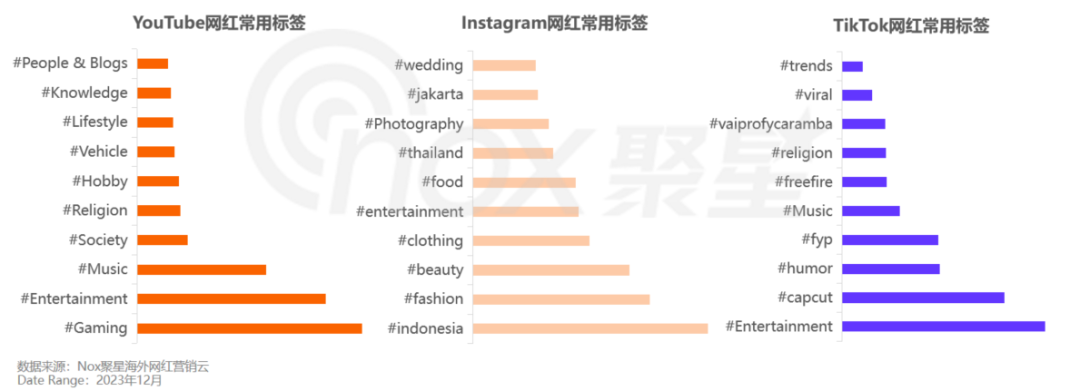 Nox聚星《2024拉美网红营销生态报告》：拉美网红营销数据洞察！