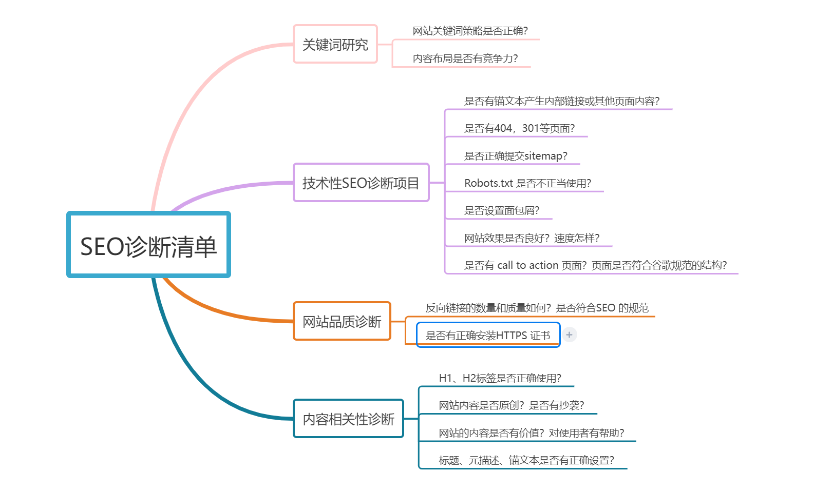 2024谷歌SEO自学基础入门