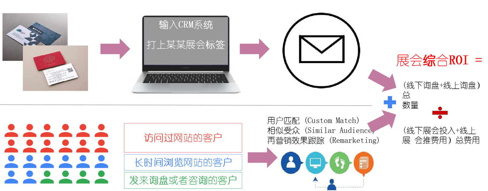 B2B外贸企业“挑战”与“机遇”—线下线上相结合效果翻倍