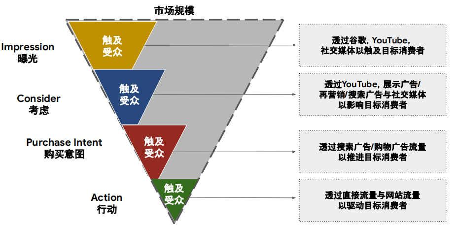 被80%企业“忽略”的Google广告投放问题，终于有“最优解”！