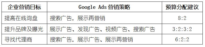 被80%企业“忽略”的Google广告投放问题，终于有“最优解”！